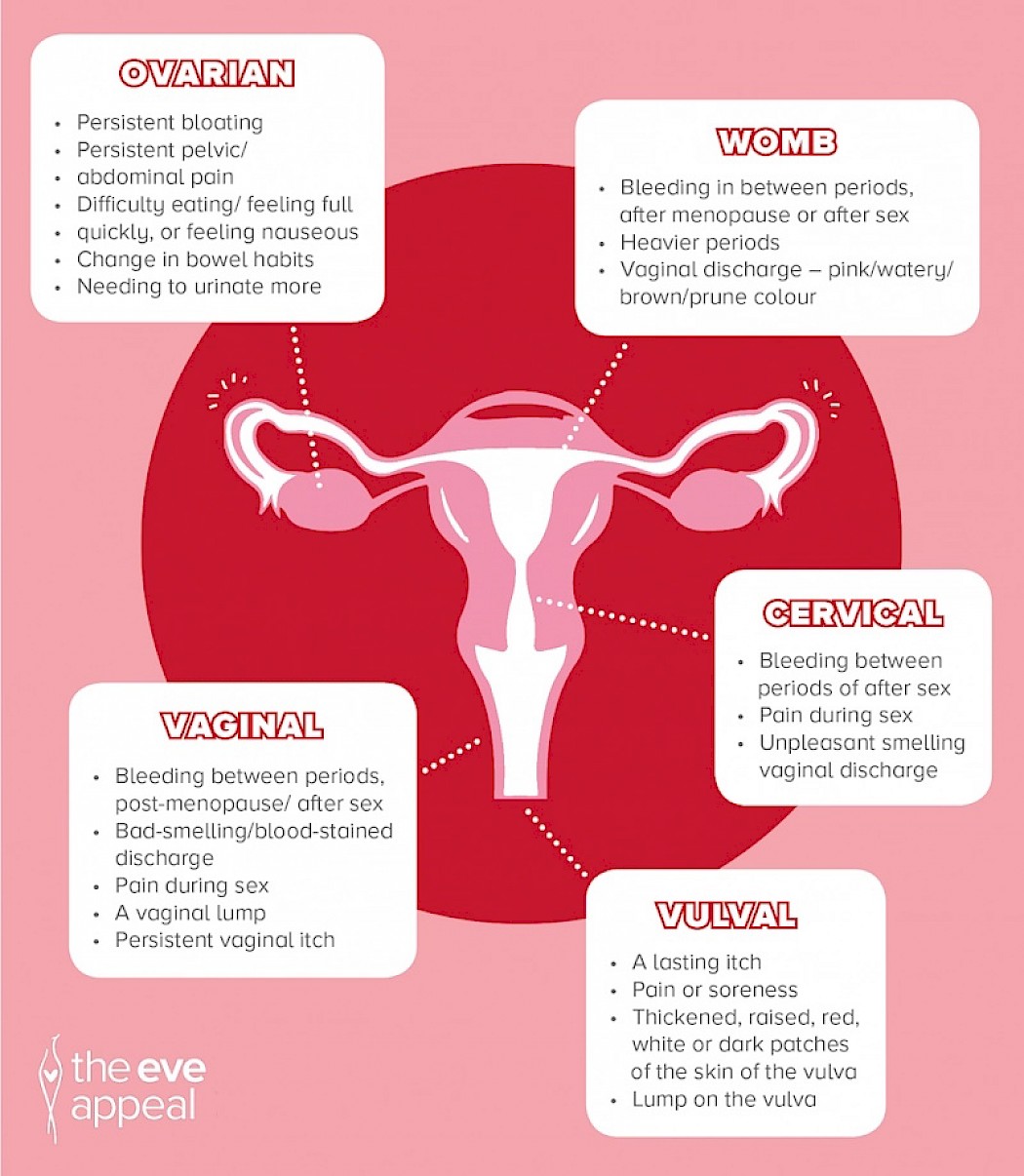 This is a great infographic by The Eve Appeal which highlights the symptoms of each gynae cancer: